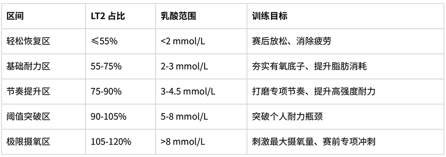 乳酸阈值检测数据参考